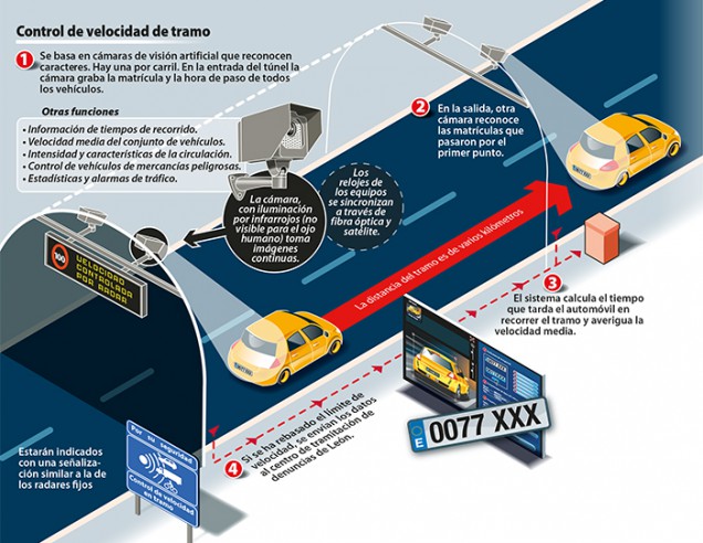 Como Funcionan Los Radares De La Dgt En España